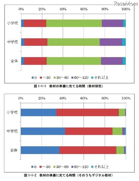 教材の準備に充てる時間