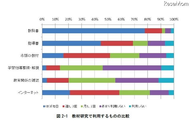 教材研究で利用するもの