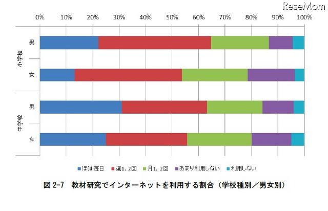 教材研究でインターネットを利用する割合