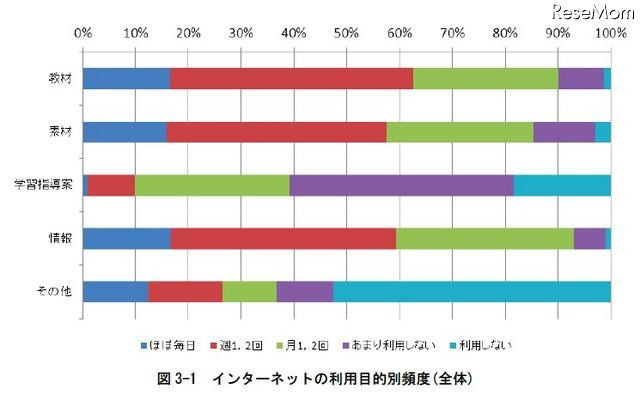 インターネットの利用目的