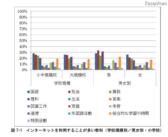 インターネットを利用することが多い教科