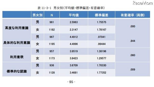 デジタル教材に関しての考え・男女別