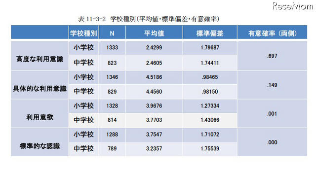 デジタル教材に関しての考え・学校種別