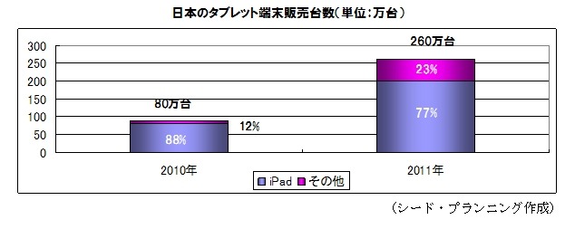 日本のタブレット端末販売台数（単位：万台）