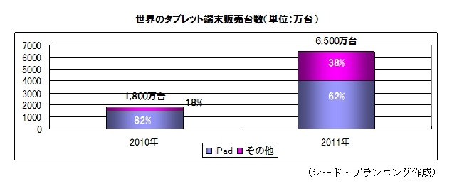 世界のタブレット端末販売台数（単位：万台）