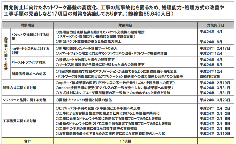 NTTドコモとKDDI、ネットワーク障害など重大事故対策報告書を総務省に提出 