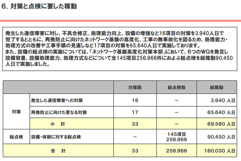 NTTドコモとKDDI、ネットワーク障害など重大事故対策報告書を総務省に提出 