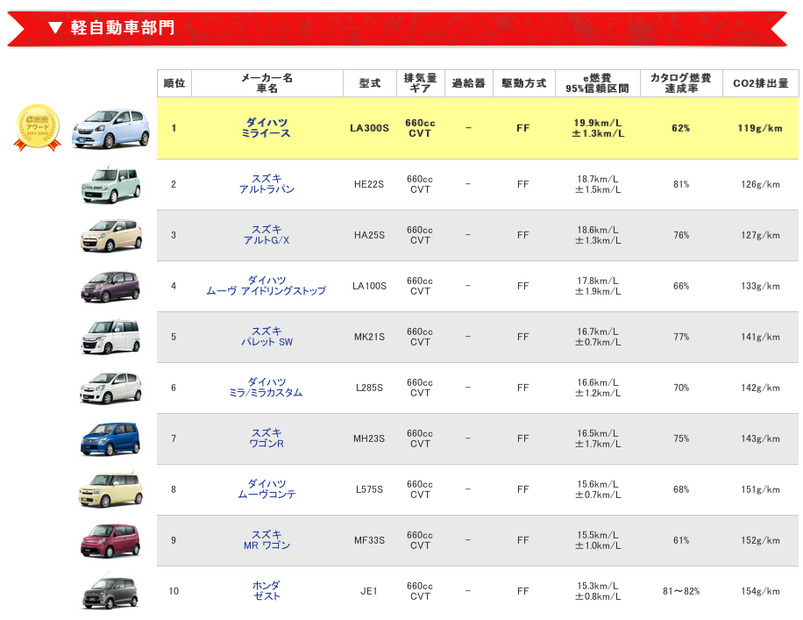 軽自動車部門