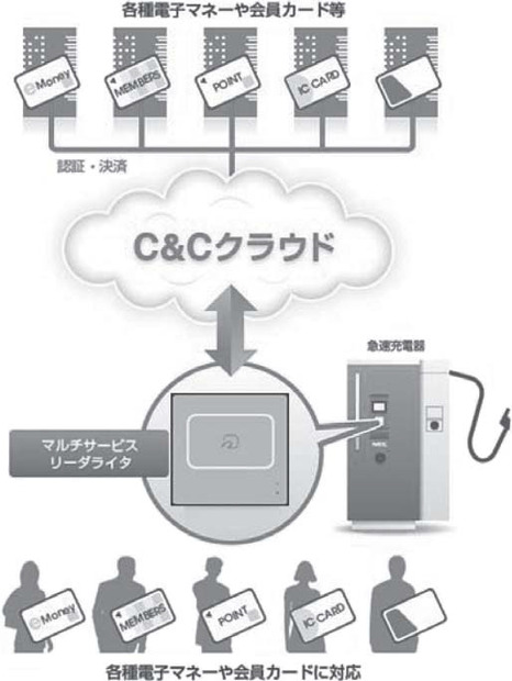 図.2 電子マネー決済サービス連携の概要図