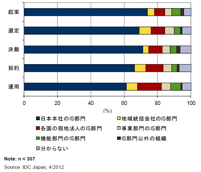 意思決定プロセスにおける最も影響力／権限がある関与者が所属する組織：国際間ネットワークサービス