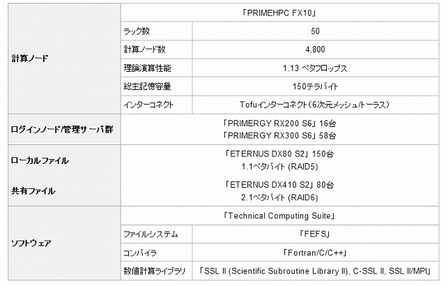 「Oakleaf-FX」主な構成