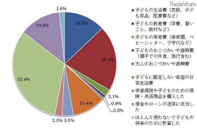 子ども手当の具体的な使途