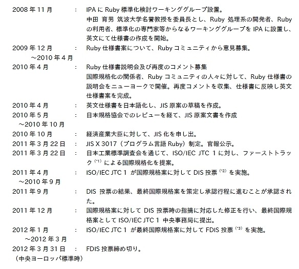 Ruby国際規格化の経緯