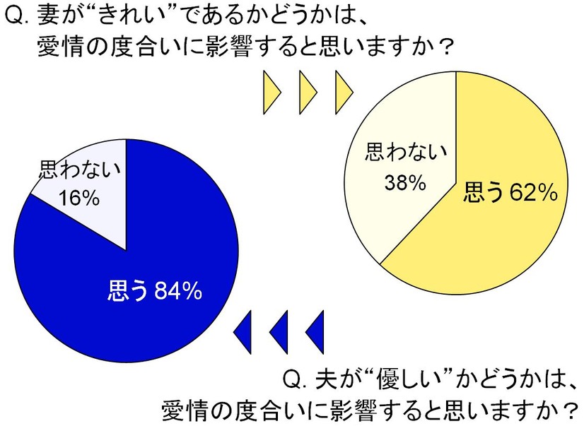 妻が “きれい”であるかどうかは、愛情の度合いに影響すると思いますか？