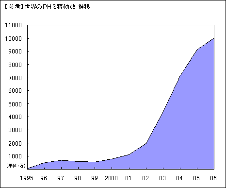 PHSの稼働数の推移