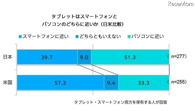 タブレットは、スマートフォンとパソコンのどちらに近いか