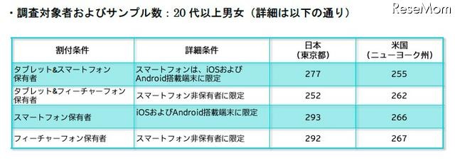 調査対象者とサンプル数