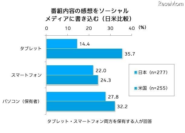 番組の内容をソーシャルメディアに書き込む