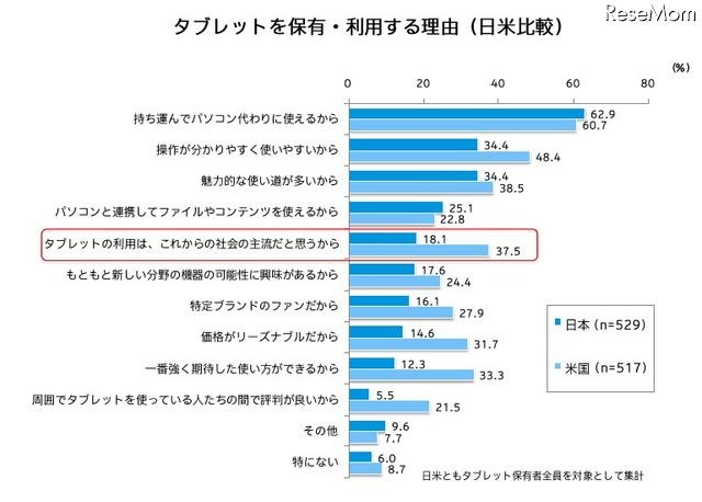 タブレットを保有・利用する理由