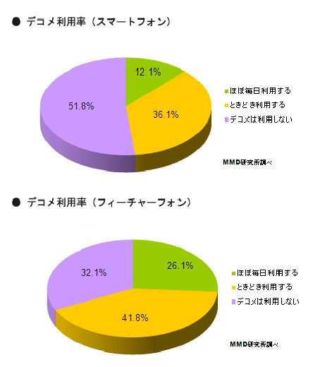 あなたはデコメ（デコメ画像）をどのくらいの頻度で利用しますか？