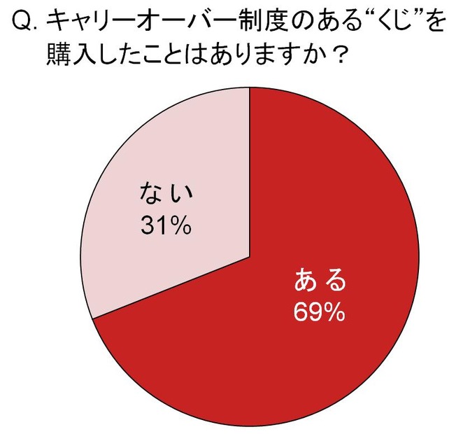 キャリーオーバー制度のある“くじ”を購入したことがありますか?