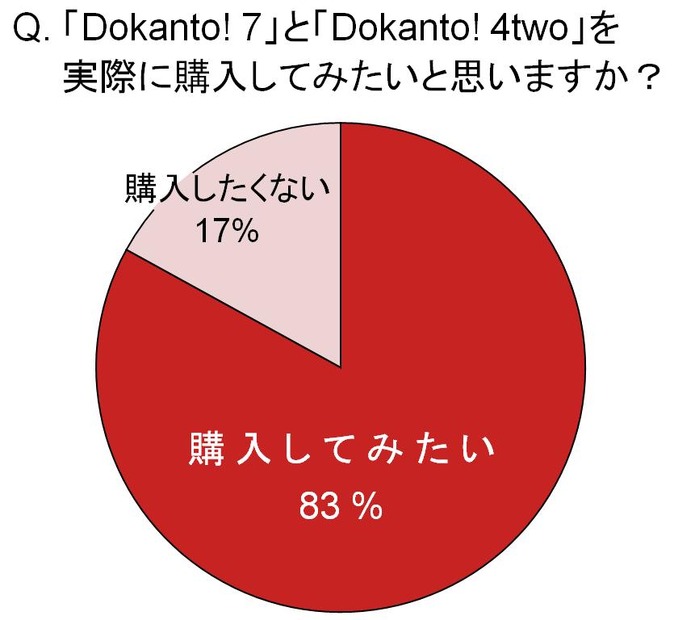 「Dokanto! 7（ドカント セブン）」と「Dokanto! 4two（ドカント フォートゥー）」を購入してみたいと思いますか？