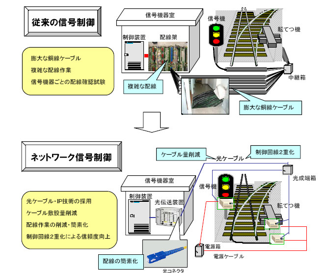 　東日本旅客鉄道（JR東日本）は7日、線路のポイントや信号機の制御において、光ケーブルとIP技術を採用すると発表した。まずは、2007年春に武蔵野線の市川大野駅に導入。検証をすすめ、拡大される予定だ。