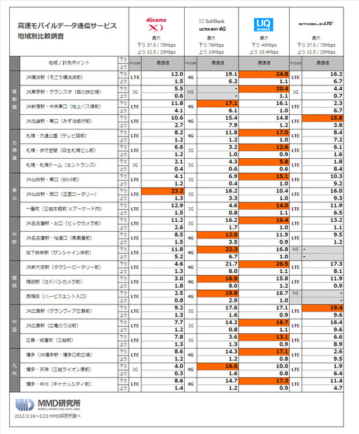 高速モバイルデータ通信サービス 地域別比較調査