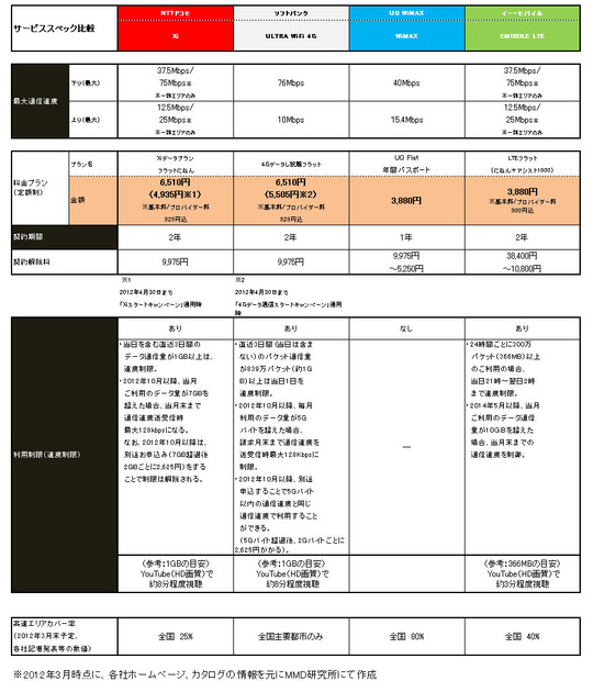 各データ通信サービス スペック比較