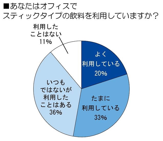 あなたはオフィスでスティックタイプ飲料を利用していますか？