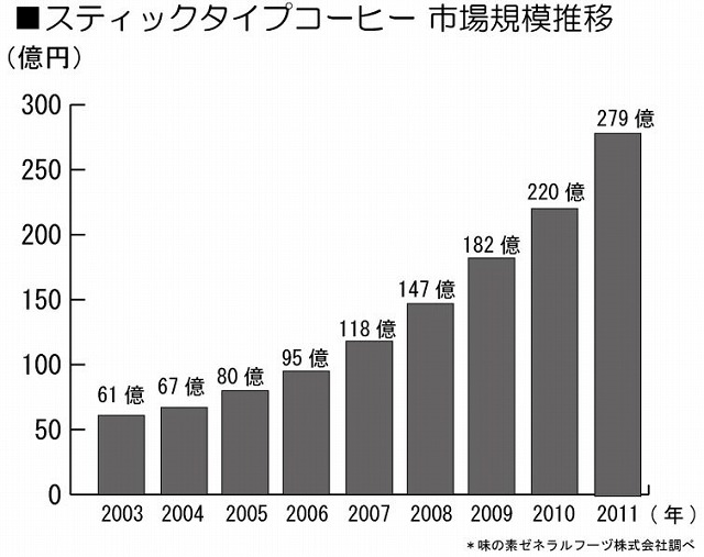スティックタイプコーヒー市場規模推移