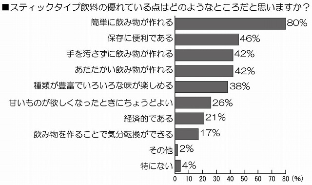 スティックタイプ飲料の優れている点は？