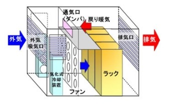 コンテナデータセンターの内部構造