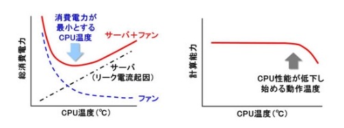 「総消費電力を最小にする制御技術」と「CPU性能低下を抑止する制御技術」を併用