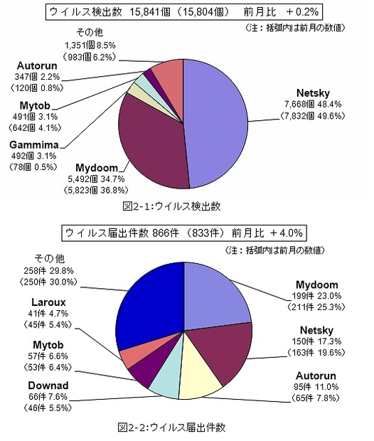 3月のウイルス検出数とウイルス届出件数