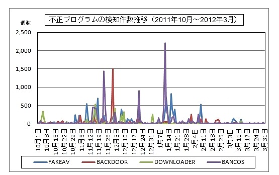 不正プログラムの検知件数推移