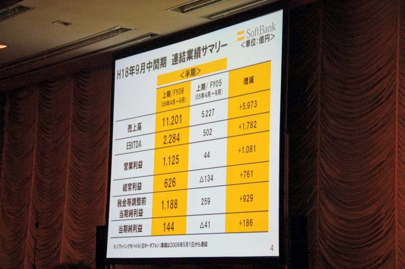 平成18年9月中間期　連結業績サマリー