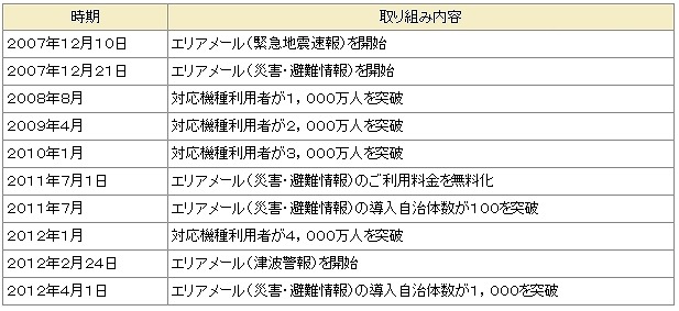 「エリアメール」の主な沿革