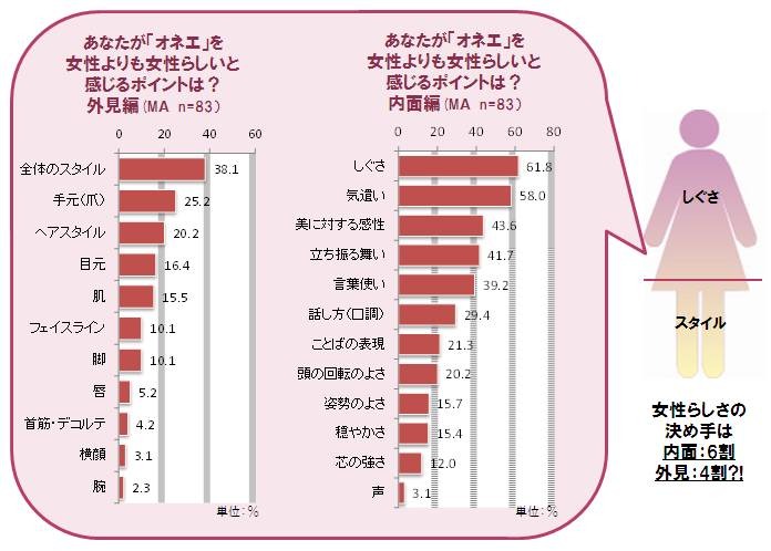 「オネエ」を女性らしいと感じるポイントは？