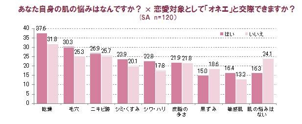 「オネエ」と交際できると答えた男性の肌の悩み