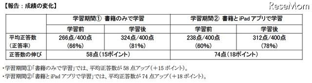 成績の変化