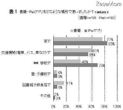 書籍・iPadアプリをどのような場所で使いましたか（複数回答）