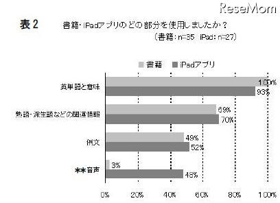 書籍・iPadアプリのどの部分を使用しましたか