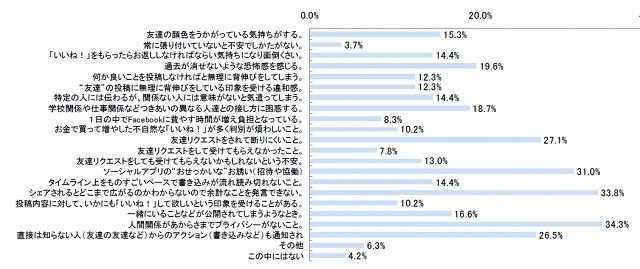 感じるストレスはどのようなものですか？