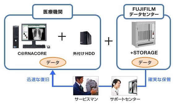 ＋STORAGEシステム全体図