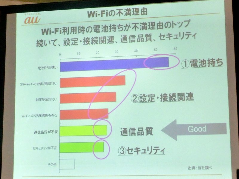 Wi-Fiの不満理由