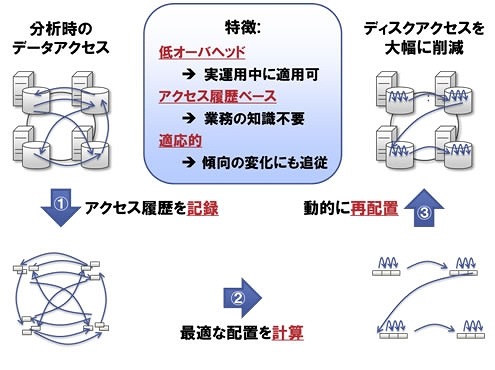 適応的データ局所化技術