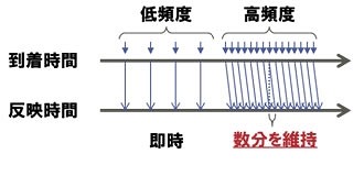 本技術の効果