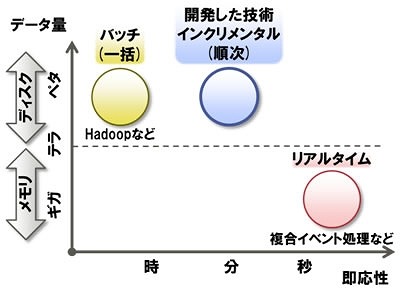 大量データ向けの既存技術と開発した技術の位置づけ