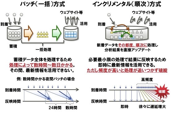 バッチ（一括）方式とインクリメンタル（順次）方式の課題